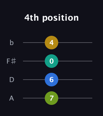 A Diminished Sharp 9th guitar tab — 4th position (7 6 0 4) in D Tuning (ADF♯B)
