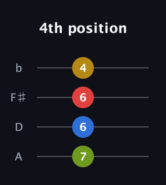A Diminished Sharp 9th guitar tab — 4th position (7 6 6 4) in D Tuning (ADF♯B)