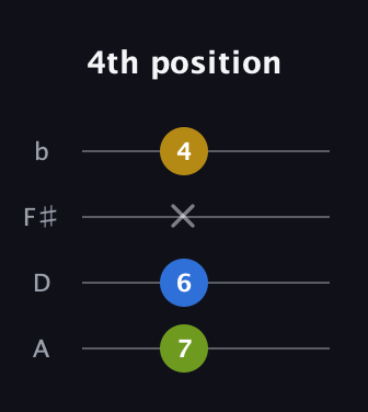 A Diminished Sharp 9th guitar tab — 4th position (7 6 x 4) in D Tuning (ADF♯B)
