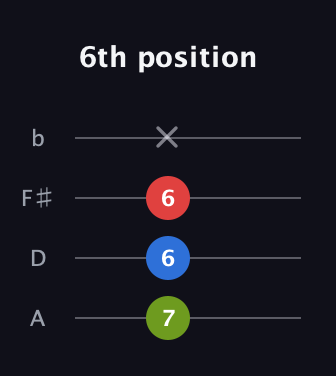 A Diminished Sharp 9th guitar tab — 6th position (7 6 6 x) in D Tuning (ADF♯B)