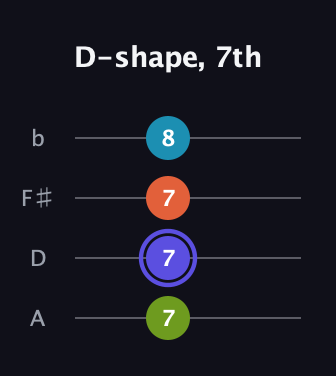 A Major Sharp 13th guitar tab — D-shape, 7th (7 7 7 8) in D Tuning (ADF♯B)