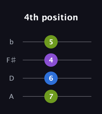 A Major Sharp 9th guitar tab — 4th position (7 6 4 5) in D Tuning (ADF♯B)