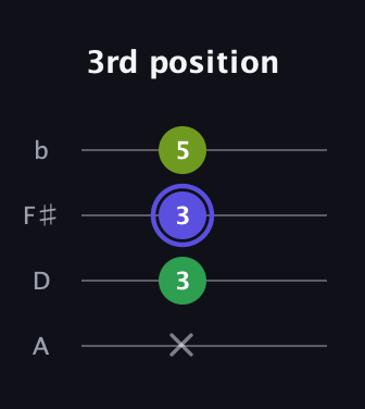 A Minor Sharp 9th guitar tab — 3rd position (x 3 3 5) in D Tuning (ADF♯B)