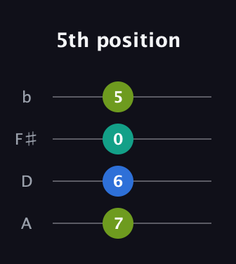 A Minor Sharp 9th guitar tab — 5th position (7 6 0 5) in D Tuning (ADF♯B)