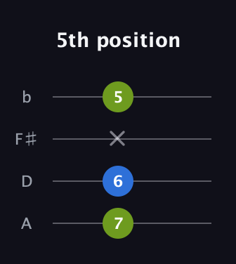 A Minor Sharp 9th guitar tab — 5th position (7 6 x 5) in D Tuning (ADF♯B)