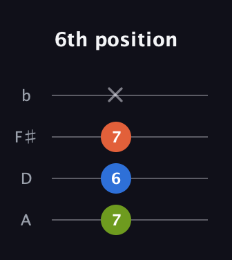 A Minor Sharp 9th guitar tab — 6th position (7 6 7 x) in D Tuning (ADF♯B)