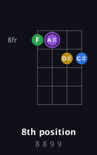 A♯ Augmented 7th Sharp 13th guitar chord — 8th position (8 8 9 9) fretboard diagram in D Tuning (ADF♯B)