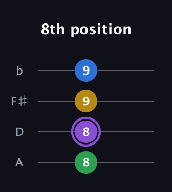 A♯ Augmented 7th guitar tab — 8th position (8 8 9 9) in D Tuning (ADF♯B)