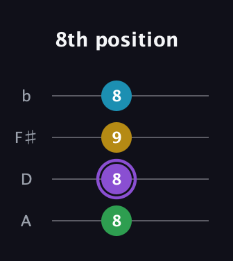 A♯ Augmented Added 13th guitar tab — 8th position (8 8 9 8) in D Tuning (ADF♯B)