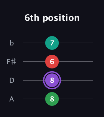 A♯ Augmented Added 4th guitar tab — 6th position (8 8 6 7) in D Tuning (ADF♯B)