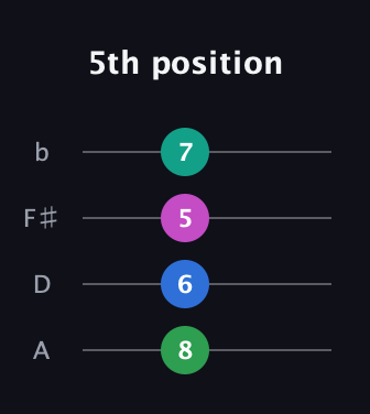 A♯ Augmented Added 9th guitar tab — 5th position (8 6 5 7) in D Tuning (ADF♯B)