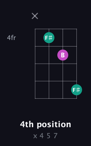 A♯ Augmented Flat 13th guitar chord — 4th position (x 4 5 7) fretboard diagram in D Tuning (ADF♯B)