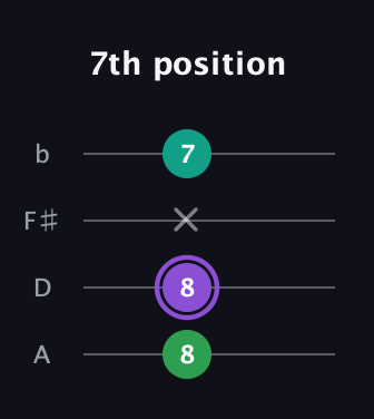 A♯ Augmented Flat 13th guitar tab — 7th position (8 8 x 7) in D Tuning (ADF♯B)