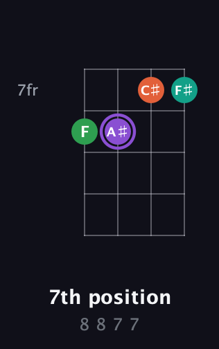 A♯ Augmented Flat 5th guitar chord — 7th position (8 8 7 7) fretboard diagram in D Tuning (ADF♯B)