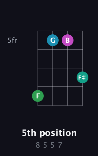 A♯ Augmented Flat 9th guitar chord — 5th position (8 5 5 7) fretboard diagram in D Tuning (ADF♯B)