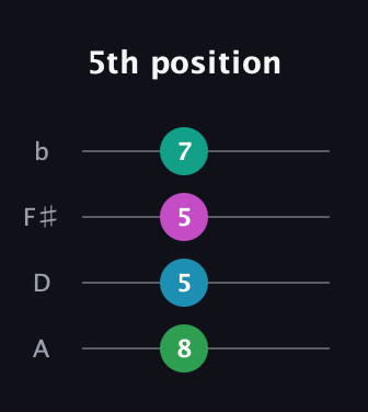 A♯ Augmented Flat 9th guitar tab — 5th position (8 5 5 7) in D Tuning (ADF♯B)