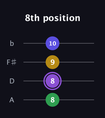 A♯ Augmented-major 7th guitar tab — 8th position (8 8 9 10) in D Tuning (ADF♯B)