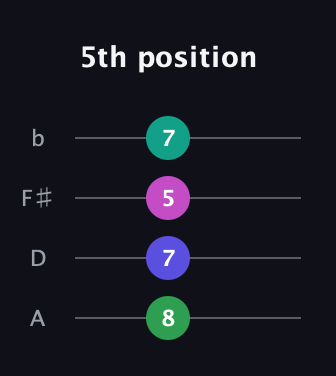 A♯ Augmented Sharp 9th guitar tab — 5th position (8 7 5 7) in D Tuning (ADF♯B)