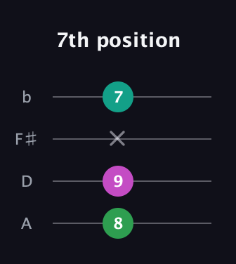 A♯ Augmented Suspended 4th guitar tab — 7th position (8 9 x 7) in D Tuning (ADF♯B)