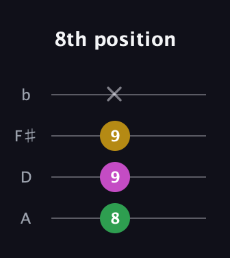 A♯ Augmented Suspended 4th guitar tab — 8th position (8 9 9 x) in D Tuning (ADF♯B)