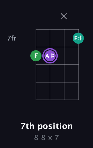 A♯ Augmented guitar chord — 7th position (8 8 x 7) fretboard diagram in D Tuning (ADF♯B)