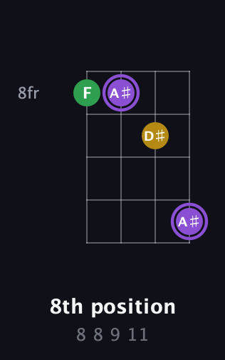 A♯ Augmented guitar chord — 8th position (8 8 9 11) fretboard diagram in D Tuning (ADF♯B)