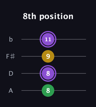 A♯ Augmented guitar tab — 8th position (8 8 9 11) in D Tuning (ADF♯B)