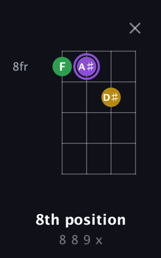 A♯ Augmented guitar chord — 8th position (8 8 9 x) fretboard diagram in D Tuning (ADF♯B)
