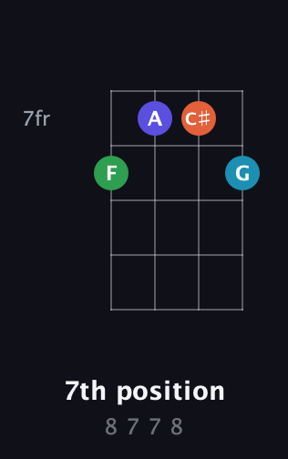 A♯ Diminished 7th Sharp 9th guitar chord — 7th position (8 7 7 8) fretboard diagram in D Tuning (ADF♯B)