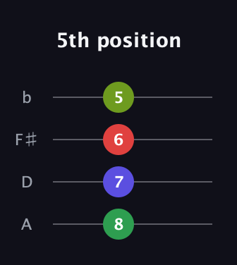 A♯ Diminished Added 4th guitar tab — 5th position (8 7 6 5) in D Tuning (ADF♯B)