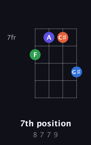 A♯ Diminished Sharp 13th guitar chord — 7th position (8 7 7 9) fretboard diagram in D Tuning (ADF♯B)