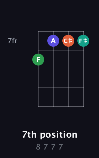 A♯ Diminished Sharp 5th guitar chord — 7th position (8 7 7 7) fretboard diagram in D Tuning (ADF♯B)