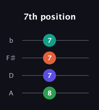 A♯ Diminished Sharp 5th guitar tab — 7th position (8 7 7 7) in D Tuning (ADF♯B)