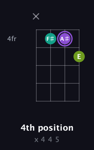 A♯ Diminished Sharp 9th guitar chord — 4th position (x 4 4 5) fretboard diagram in D Tuning (ADF♯B)