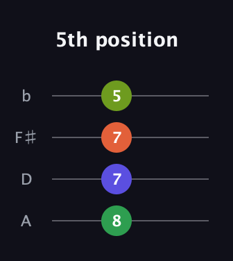A♯ Diminished Sharp 9th guitar tab — 5th position (8 7 7 5) in D Tuning (ADF♯B)