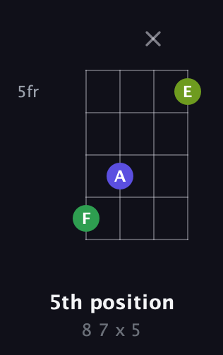A♯ Diminished Sharp 9th guitar chord — 5th position (8 7 x 5) fretboard diagram in D Tuning (ADF♯B)