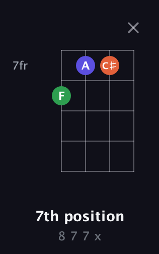 A♯ Diminished Sharp 9th guitar chord — 7th position (8 7 7 x) fretboard diagram in D Tuning (ADF♯B)
