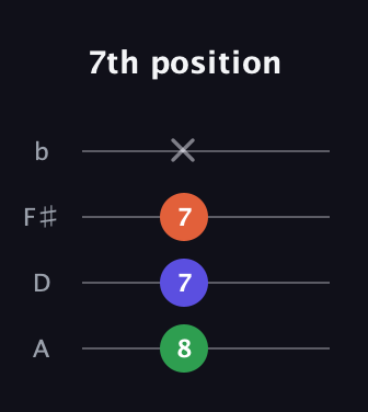 A♯ Diminished Sharp 9th guitar tab — 7th position (8 7 7 x) in D Tuning (ADF♯B)