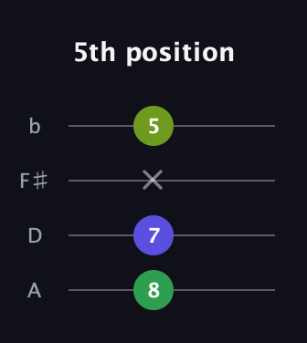 A♯ Diminished guitar tab — 5th position (8 7 x 5) in D Tuning (ADF♯B)