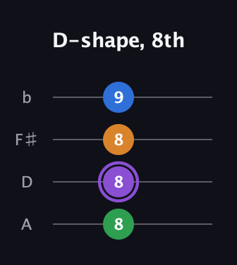 A♯ Dominant 7th Sharp 13th guitar tab — D-shape, 8th (8 8 8 9) in D Tuning (ADF♯B)