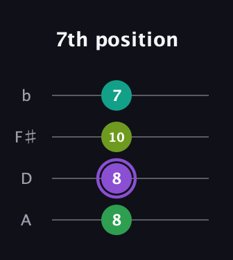 A♯ Major 6th Sharp 5th guitar tab — 7th position (8 8 10 7) in D Tuning (ADF♯B)