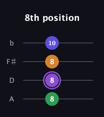 A♯ Major 7th guitar tab — 8th position (8 8 8 10) in D Tuning (ADF♯B)