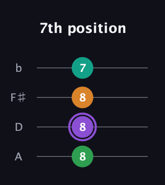 A♯ Major Flat 13th guitar tab — 7th position (8 8 8 7) in D Tuning (ADF♯B)