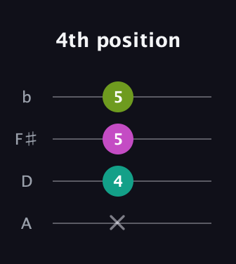 A♯ Major Flat 5th guitar tab — 4th position (x 4 5 5) in D Tuning (ADF♯B)