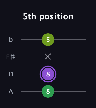 A♯ Major Flat 5th guitar tab — 5th position (8 8 x 5) in D Tuning (ADF♯B)