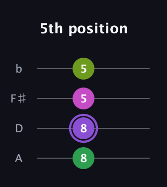 A♯ Major Flat 5th guitar tab — 5th position (8 8 5 5) in D Tuning (ADF♯B)