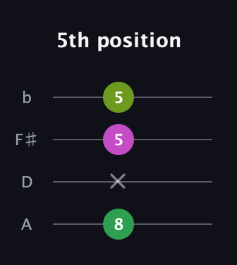A♯ Major Flat 5th guitar tab — 5th position (8 x 5 5) in D Tuning (ADF♯B)