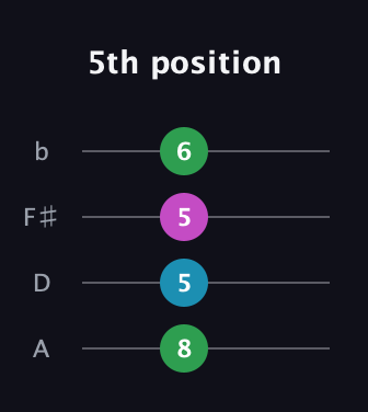 A♯ Major Flat 9th guitar tab — 5th position (8 5 5 6) in D Tuning (ADF♯B)