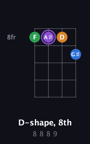 A♯ Major Sharp 13th guitar chord — D-shape, 8th (8 8 8 9) fretboard diagram in D Tuning (ADF♯B)