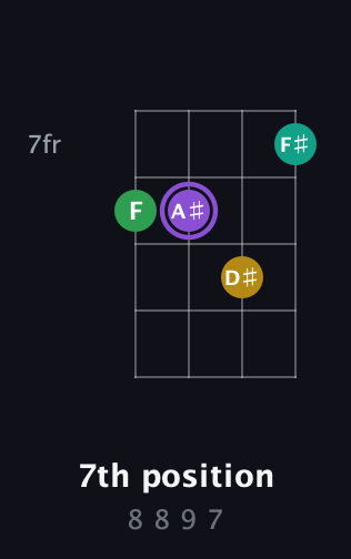 A♯ Major Sharp 5th guitar chord — 7th position (8 8 9 7) fretboard diagram in D Tuning (ADF♯B)